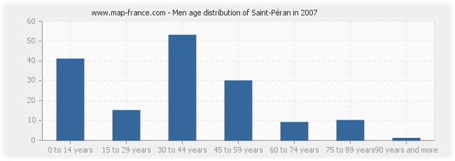 Men age distribution of Saint-Péran in 2007