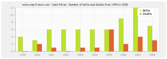 Saint-Péran : Number of births and deaths from 1999 to 2008
