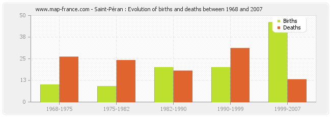 Saint-Péran : Evolution of births and deaths between 1968 and 2007