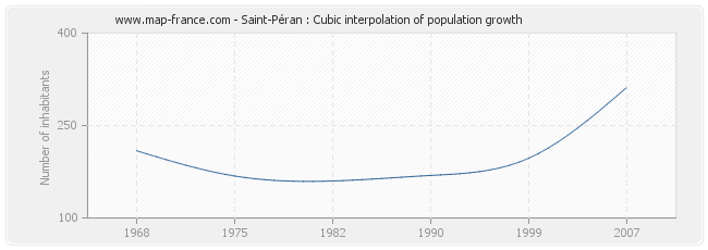 Saint-Péran : Cubic interpolation of population growth