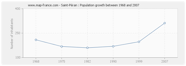 Population Saint-Péran