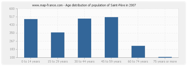 Age distribution of population of Saint-Père in 2007