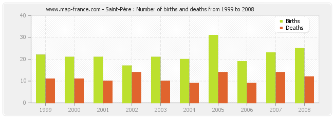 Saint-Père : Number of births and deaths from 1999 to 2008