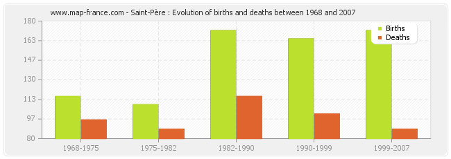 Saint-Père : Evolution of births and deaths between 1968 and 2007