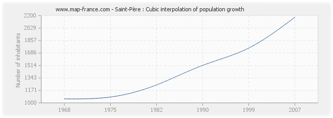 Saint-Père : Cubic interpolation of population growth