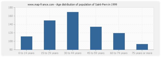 Age distribution of population of Saint-Pern in 1999