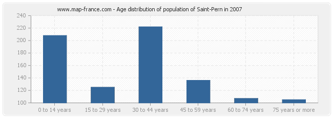 Age distribution of population of Saint-Pern in 2007