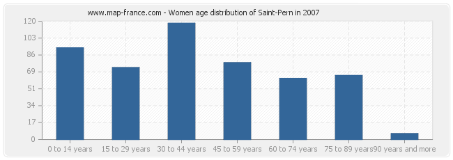 Women age distribution of Saint-Pern in 2007