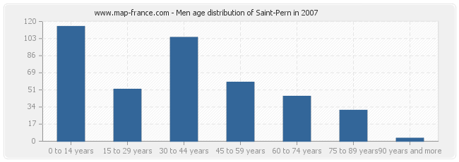 Men age distribution of Saint-Pern in 2007