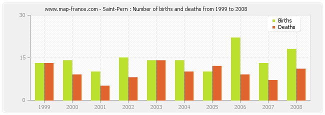 Saint-Pern : Number of births and deaths from 1999 to 2008