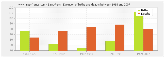 Saint-Pern : Evolution of births and deaths between 1968 and 2007