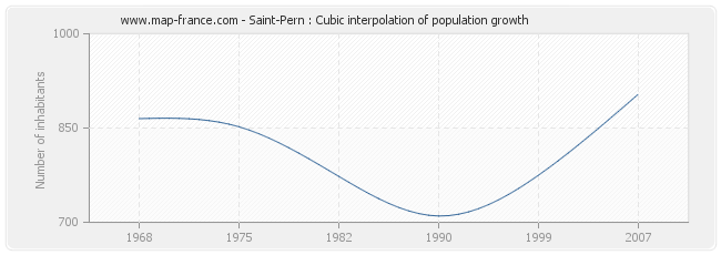 Saint-Pern : Cubic interpolation of population growth