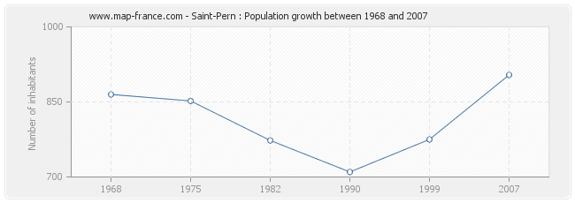 Population Saint-Pern