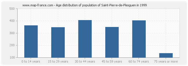 Age distribution of population of Saint-Pierre-de-Plesguen in 1999