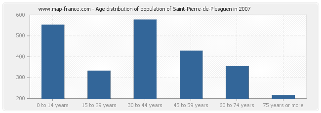 Age distribution of population of Saint-Pierre-de-Plesguen in 2007