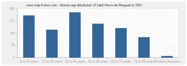 Women age distribution of Saint-Pierre-de-Plesguen in 2007