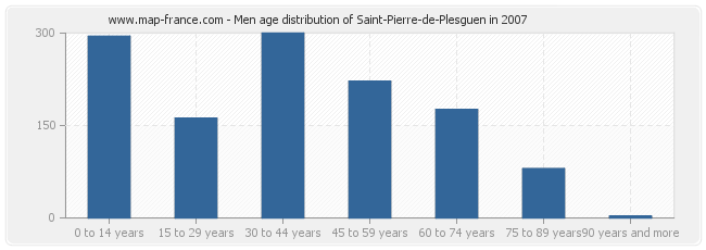 Men age distribution of Saint-Pierre-de-Plesguen in 2007