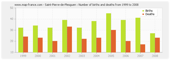 Saint-Pierre-de-Plesguen : Number of births and deaths from 1999 to 2008