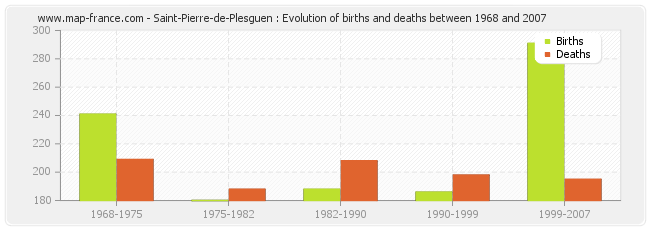 Saint-Pierre-de-Plesguen : Evolution of births and deaths between 1968 and 2007