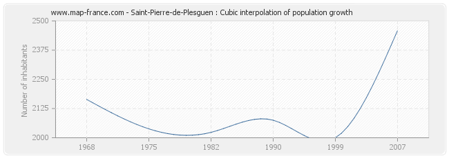 Saint-Pierre-de-Plesguen : Cubic interpolation of population growth