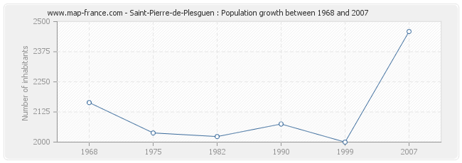 Population Saint-Pierre-de-Plesguen