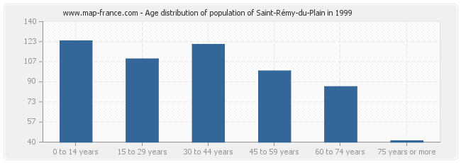 Age distribution of population of Saint-Rémy-du-Plain in 1999
