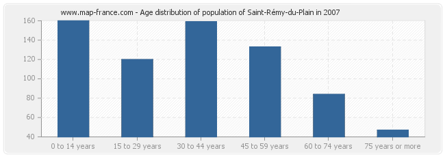 Age distribution of population of Saint-Rémy-du-Plain in 2007