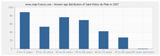 Women age distribution of Saint-Rémy-du-Plain in 2007