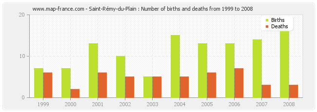 Saint-Rémy-du-Plain : Number of births and deaths from 1999 to 2008