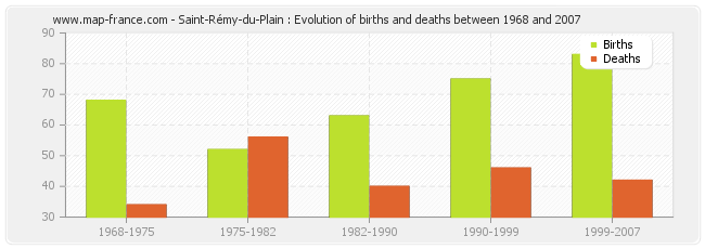 Saint-Rémy-du-Plain : Evolution of births and deaths between 1968 and 2007