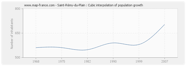 Saint-Rémy-du-Plain : Cubic interpolation of population growth