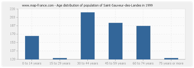 Age distribution of population of Saint-Sauveur-des-Landes in 1999