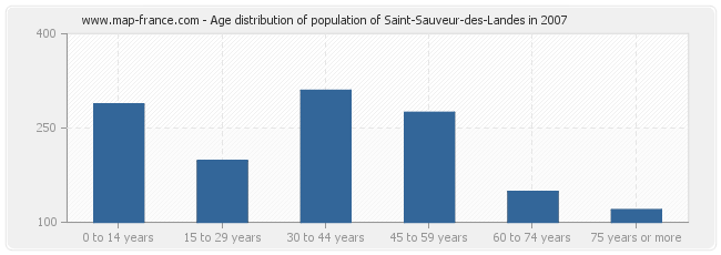 Age distribution of population of Saint-Sauveur-des-Landes in 2007