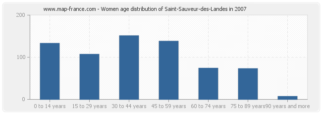 Women age distribution of Saint-Sauveur-des-Landes in 2007