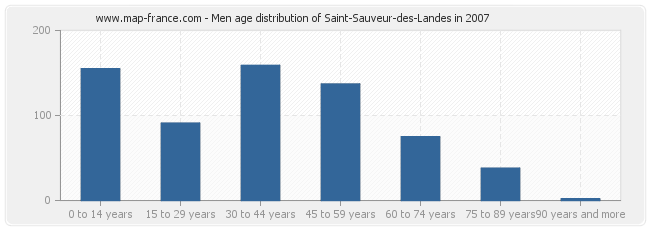 Men age distribution of Saint-Sauveur-des-Landes in 2007