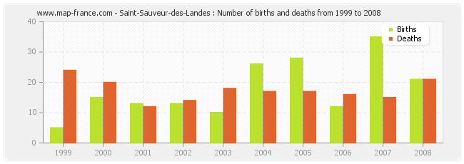 Saint-Sauveur-des-Landes : Number of births and deaths from 1999 to 2008