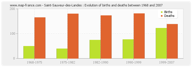 Saint-Sauveur-des-Landes : Evolution of births and deaths between 1968 and 2007