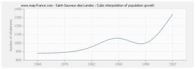 Saint-Sauveur-des-Landes : Cubic interpolation of population growth