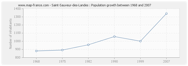 Population Saint-Sauveur-des-Landes