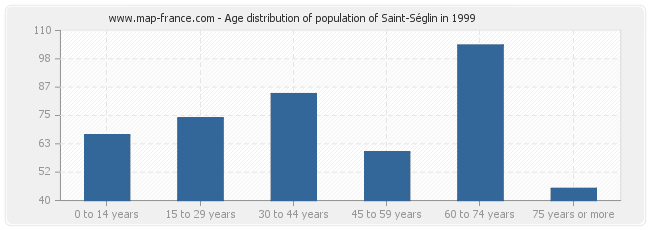 Age distribution of population of Saint-Séglin in 1999