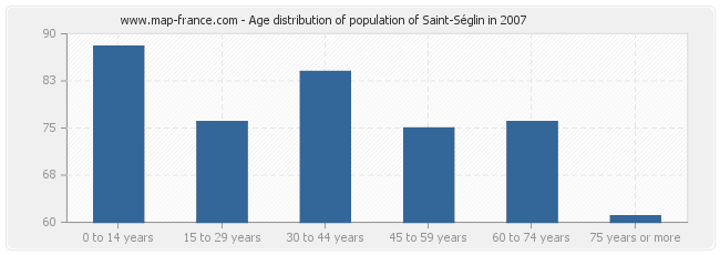 Age distribution of population of Saint-Séglin in 2007