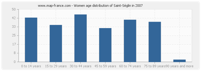 Women age distribution of Saint-Séglin in 2007