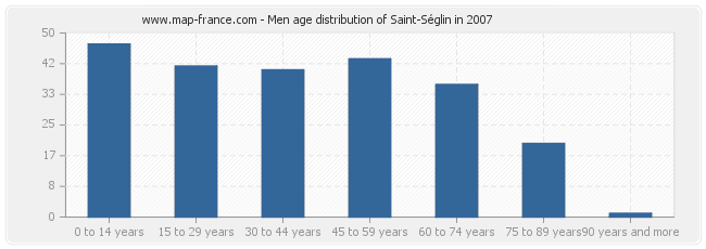 Men age distribution of Saint-Séglin in 2007