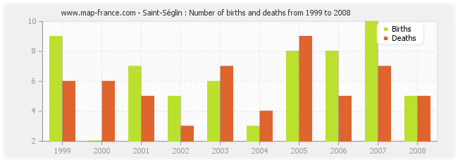 Saint-Séglin : Number of births and deaths from 1999 to 2008