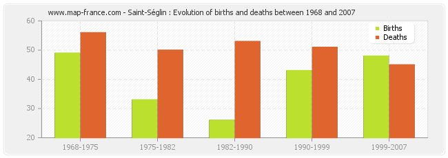 Saint-Séglin : Evolution of births and deaths between 1968 and 2007