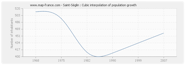 Saint-Séglin : Cubic interpolation of population growth