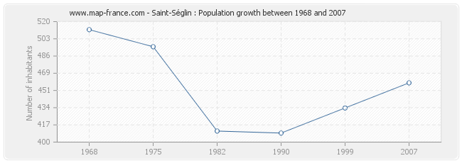 Population Saint-Séglin