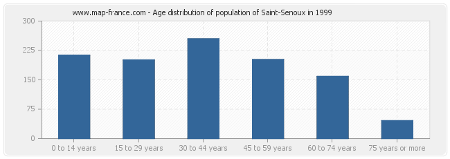 Age distribution of population of Saint-Senoux in 1999