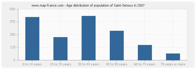 Age distribution of population of Saint-Senoux in 2007