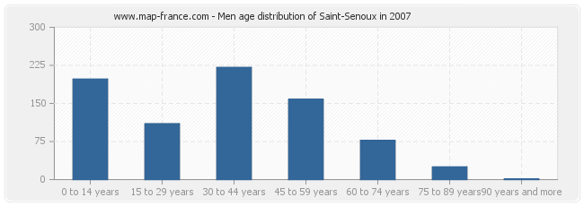 Men age distribution of Saint-Senoux in 2007